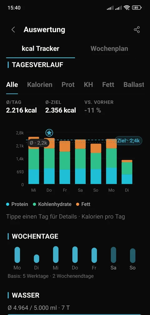 PulsQue Ernährungs-Auswertung: Tagesverlauf der Makros über gewertete Tage